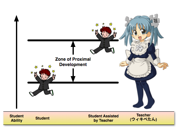 Describe vygotsky's zone of proximal development cheap